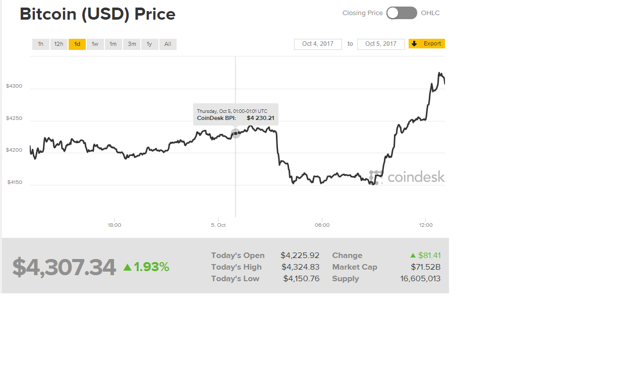 bitcoin closing price today